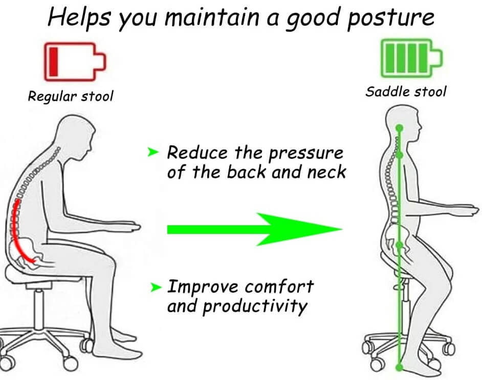 How Saddle Stool helps to improve posture for hip pain relief